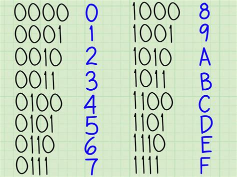 Step 2: Group all the digits in sets of four starting from the LSB (far right). Add zeros to the left of the last digit if there aren't enough digits to make a set of four: 1101 1011. Step 3: Use the table below to convert each set of three into an hexadecimal digit: 1101 = D, 1011 = B. So, DB is is the hexadecimal equivalent to the decimal ...